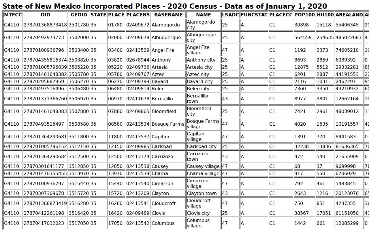 Loving court docket village population context from 2020 Census material